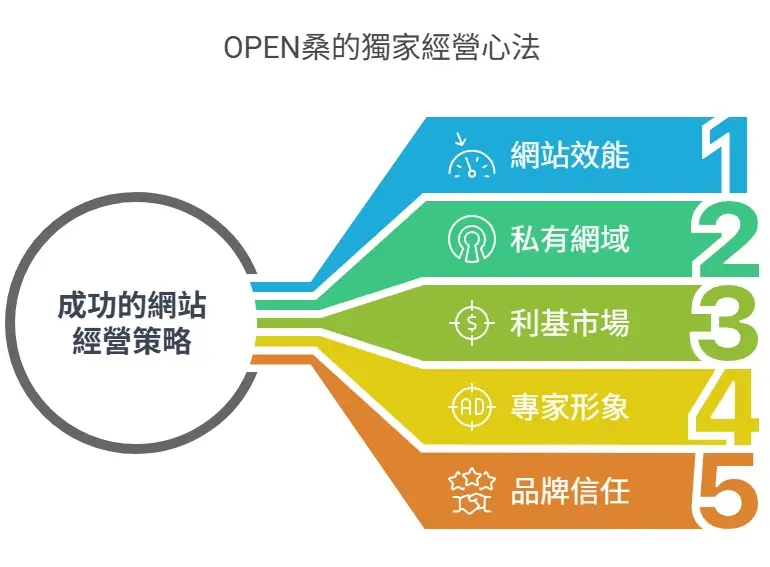 網站架設、網站效能、私有網域、利基市場、專家形象、品牌信任