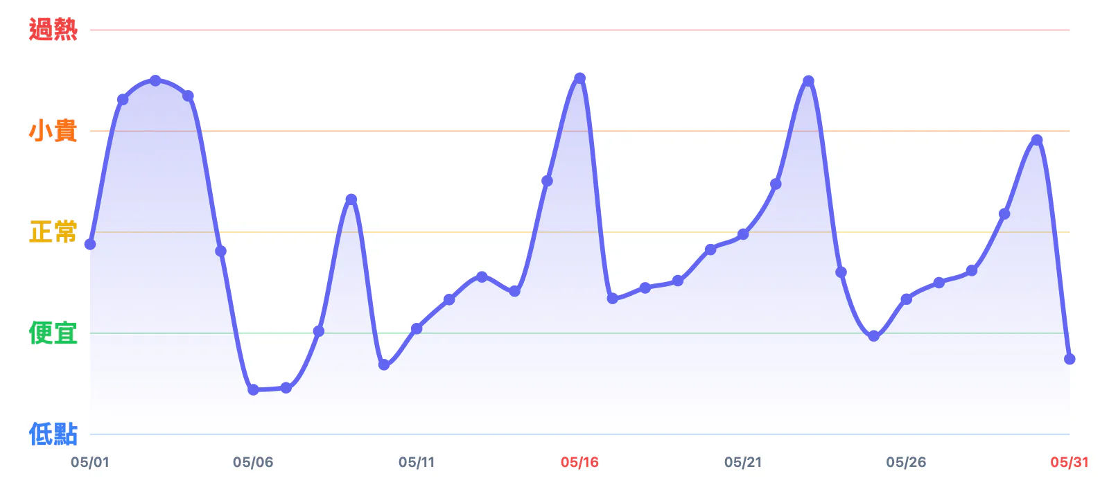 2026年5月大阪飯店房價趨勢圖